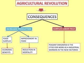 INCREASED PRODUCTION 
FOOD 
SURPLUS 
IMPROVEMENT IN 
FOOD 
ECONOMIC 
BENEFITS 
REDUCTION IN 
MORTALITY 
SURPLUS LABOR FIELD 
PEASANT EMIGRATED O THE 
CITIES FOR WORK AS A INDUSTRIAL 
WORKERS IN THE NEW FACTORIES 
 