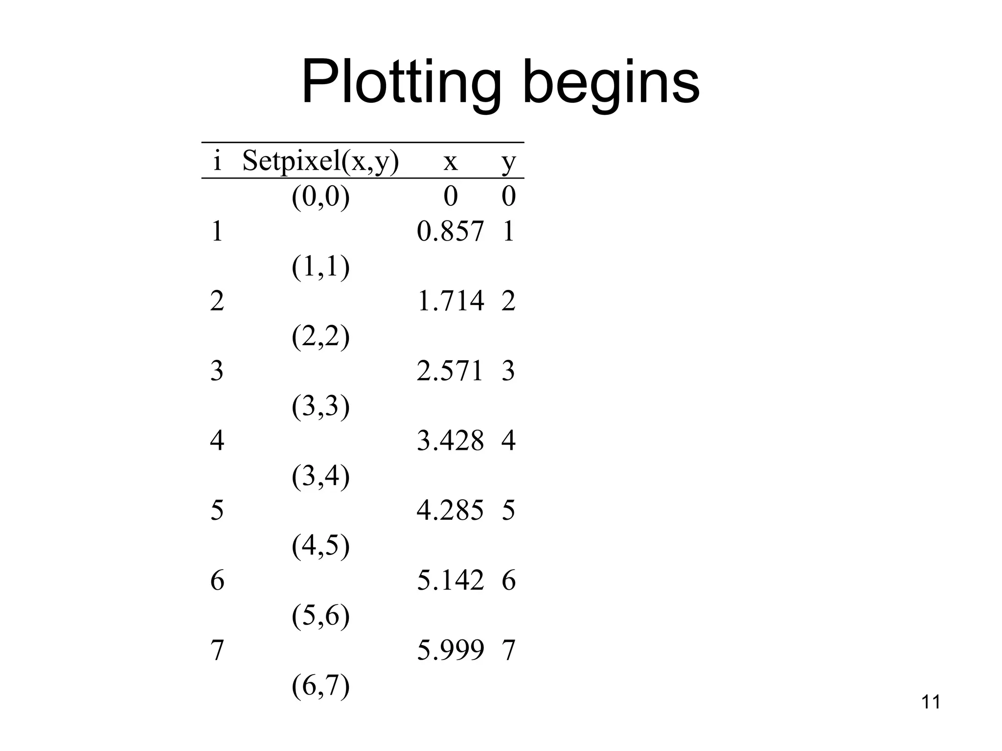 Plotting begins 
i Setpixel(x,y) x y 
(0,0) 0 0 
1 0.857 1 
(1,1) 
2 1.714 2 
(2,2) 
3 2.571 3 
(3,3) 
4 3.428 4 
(3,4) 
5 4.285 5 
(4,5) 
6 5.142 6 
(5,6) 
7 5.999 7 
(6,7) 
11 
 