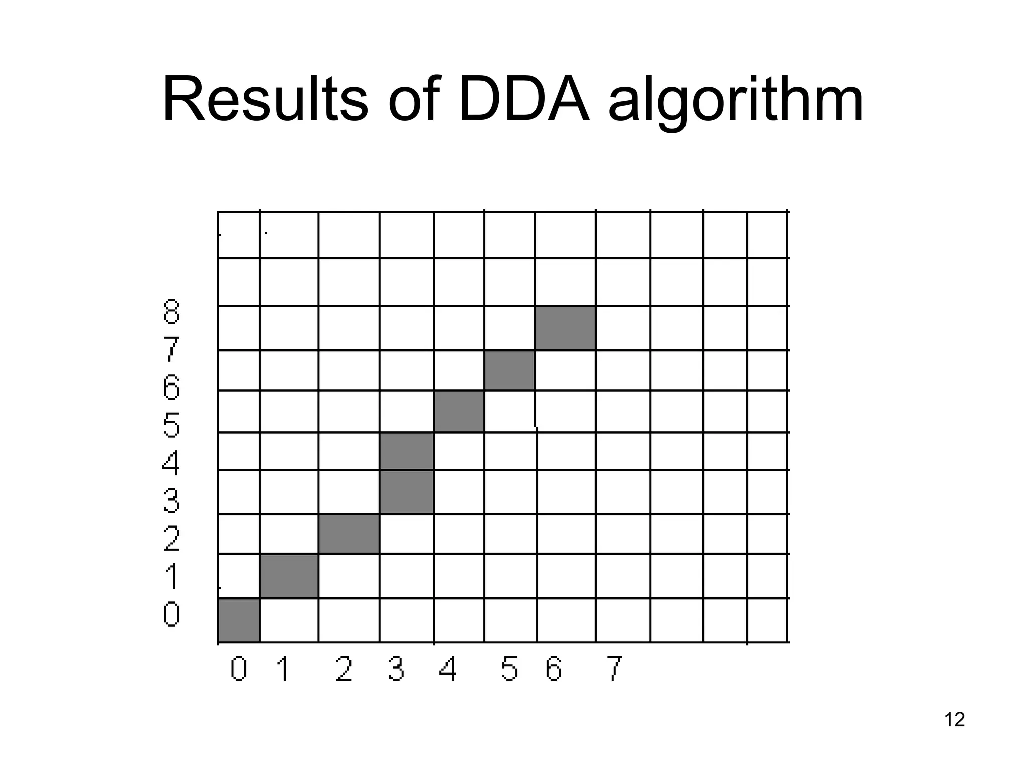Results of DDA algorithm 
12 
 