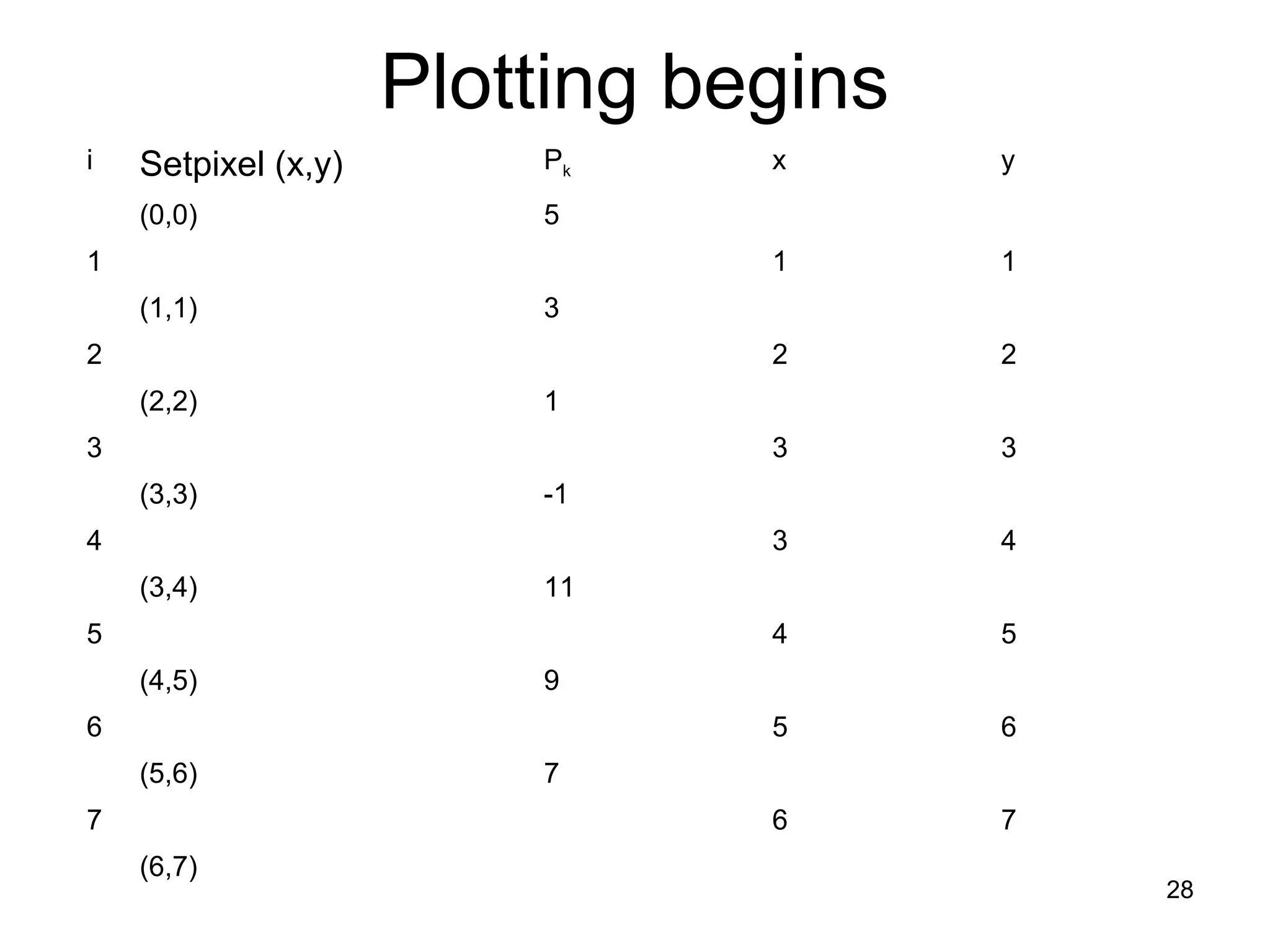 Plotting begins 
i Setpixel (x,y) Pk x y 
(0,0) 5 
1 1 1 
(1,1) 3 
2 2 2 
(2,2) 1 
3 3 3 
(3,3) -1 
4 3 4 
(3,4) 11 
5 4 5 
(4,5) 9 
6 5 6 
(5,6) 7 
7 6 7 
(6,7) 
28 
 