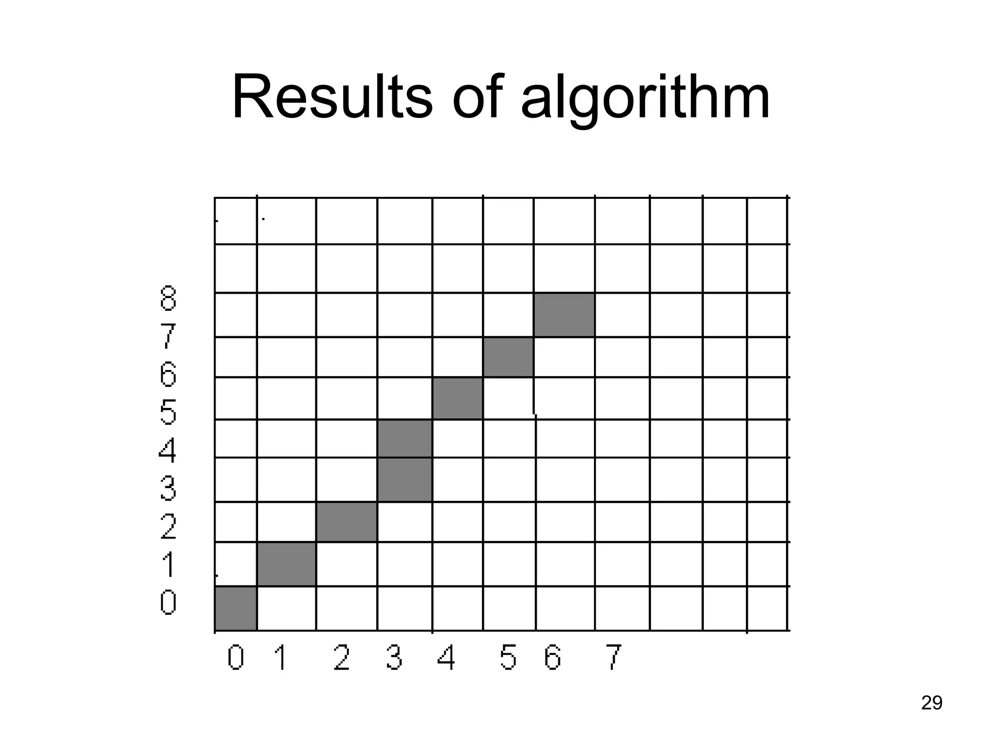 Results of algorithm 
29 
 