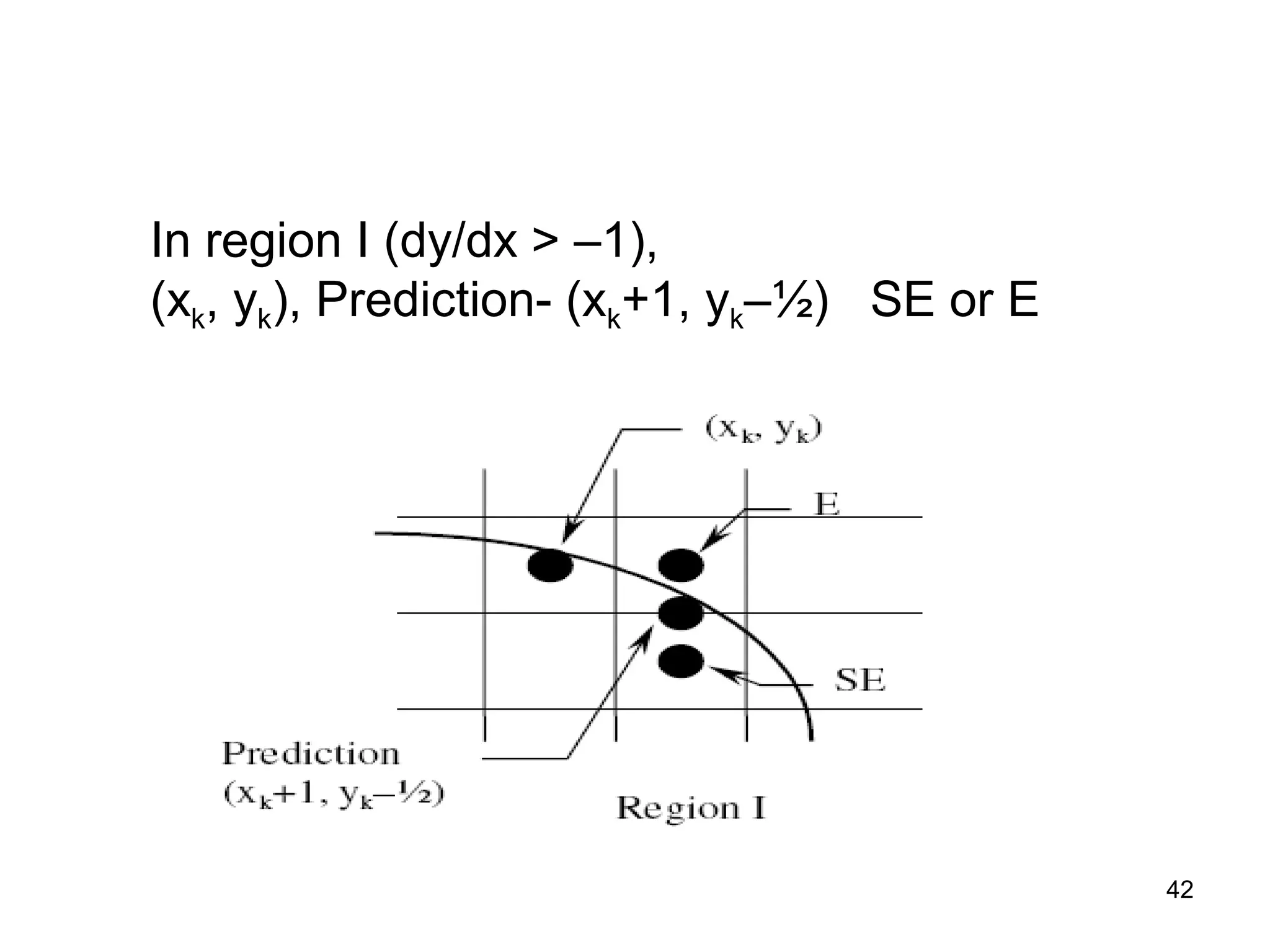 In region I (dy/dx > –1), 
(xk, yk), Prediction- (xk+1, yk–½) SE or E 
42 
 