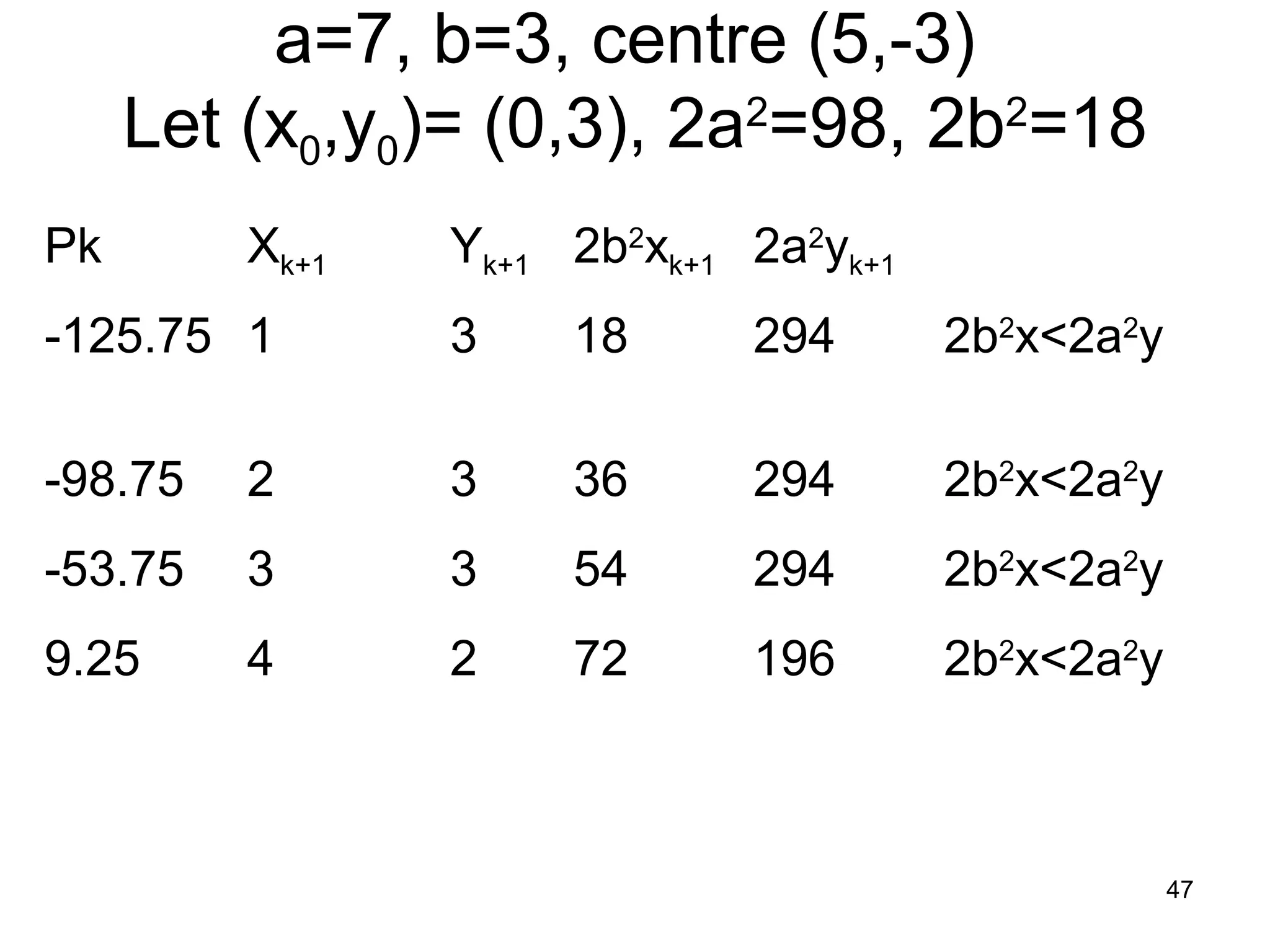 a=7, b=3, centre (5,-3) 
Let (x0,y0)= (0,3), 2a2=98, 2b2=18 
Pk Xk+1 Yk+1 2b2xk+1 2a2yk+1 
-125.75 1 3 18 294 2b2x<2a2y 
-98.75 2 3 36 294 2b2x<2a2y 
-53.75 3 3 54 294 2b2x<2a2y 
9.25 4 2 72 196 2b2x<2a2y 
47 
 