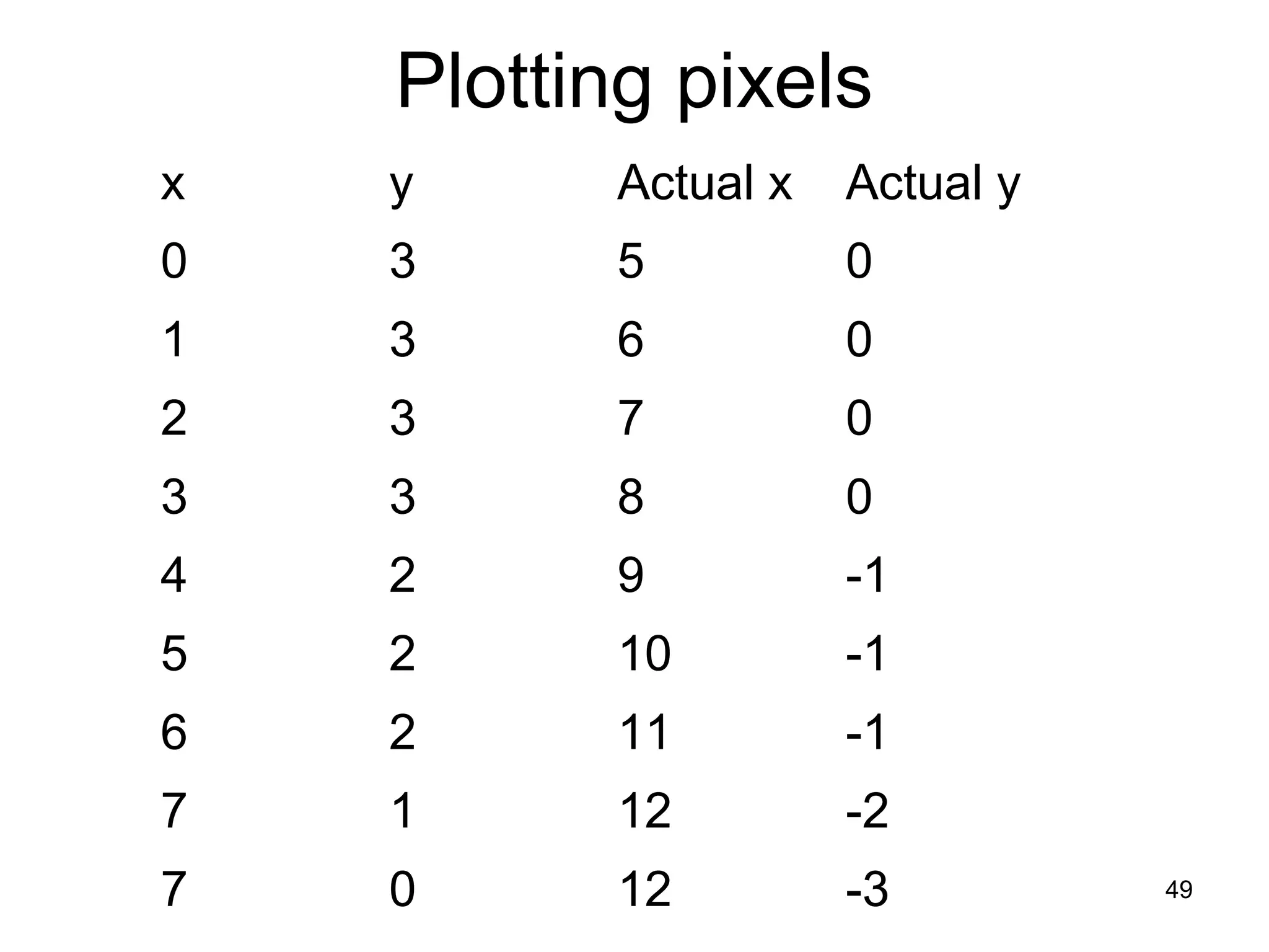 Plotting pixels 
x y Actual x Actual y 
0 3 5 0 
1 3 6 0 
2 3 7 0 
3 3 8 0 
4 2 9 -1 
5 2 10 -1 
6 2 11 -1 
7 1 12 -2 
7 0 12 -3 49 
 