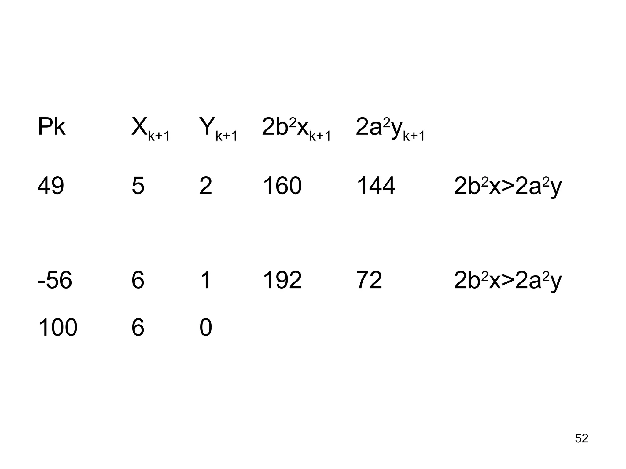 Pk Xk+1 Yk+1 2b2xk+1 2a2yk+1 
49 5 2 160 144 2b2x>2a2y 
-56 6 1 192 72 2b2x>2a2y 
100 6 0 
52 
 