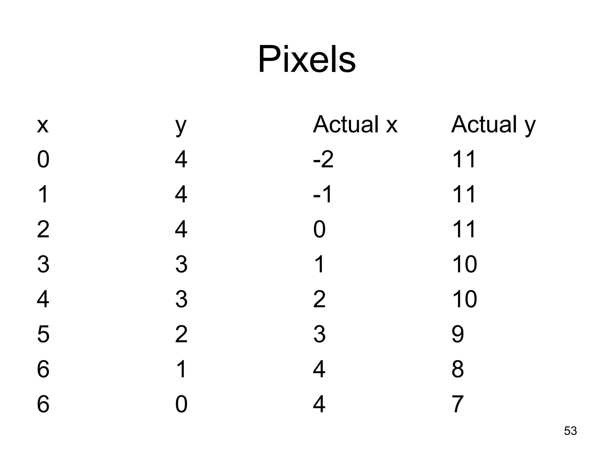 Pixels 
x y Actual x Actual y 
0 4 -2 11 
1 4 -1 11 
2 4 0 11 
3 3 1 10 
4 3 2 10 
5 2 3 9 
6 1 4 8 
6 0 4 7 
53 
 