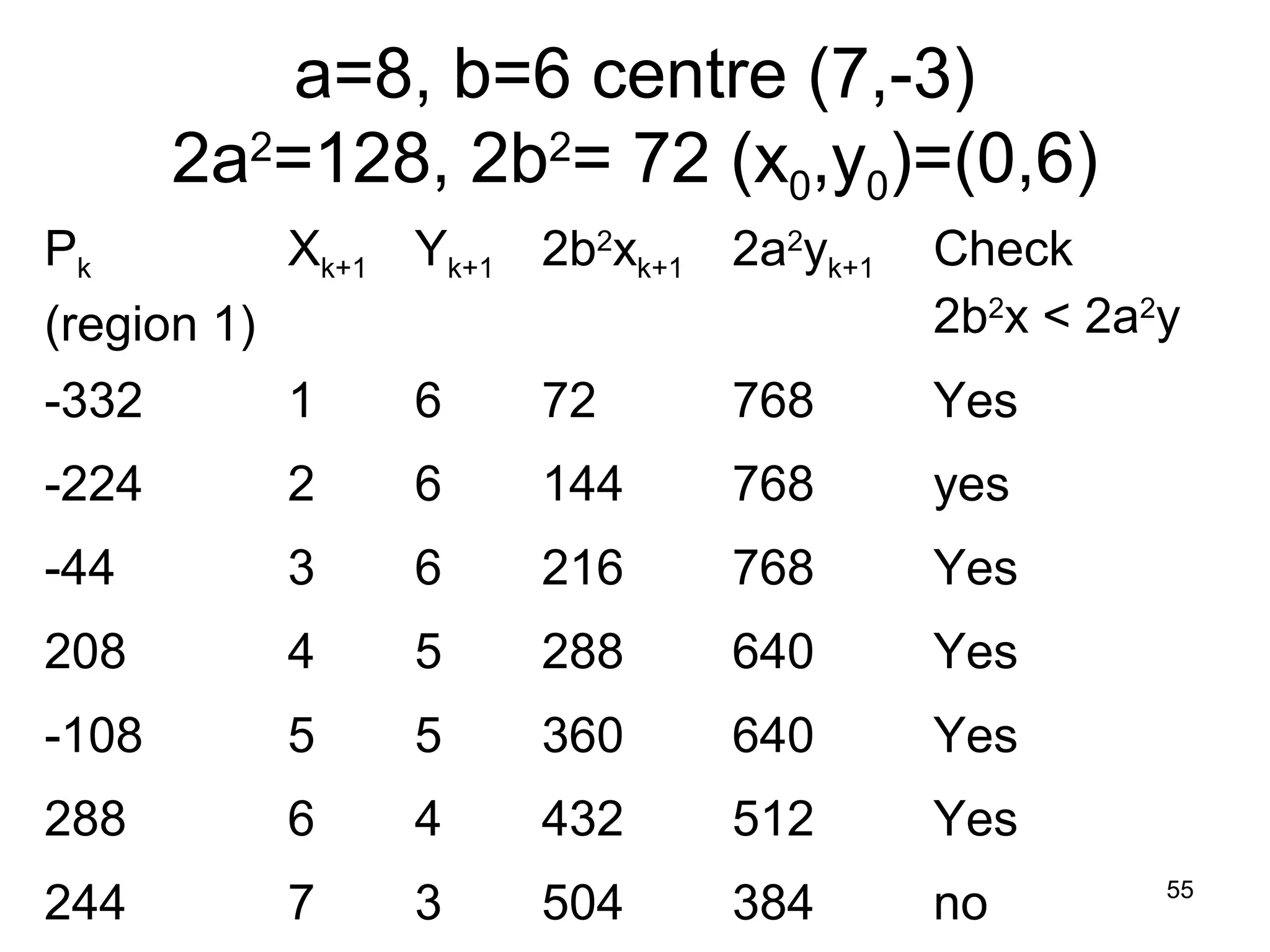 a=8, b=6 centre (7,-3) 
2a2=128, 2b2= 72 (x0,y0)=(0,6) 
Pk 
(region 1) 
Xk+1 Yk+1 2b2xk+1 2a2yk+1 Check 
2b2x < 2a2y 
-332 1 6 72 768 Yes 
-224 2 6 144 768 yes 
-44 3 6 216 768 Yes 
208 4 5 288 640 Yes 
-108 5 5 360 640 Yes 
288 6 4 432 512 Yes 
244 7 3 504 384 no 55 
 