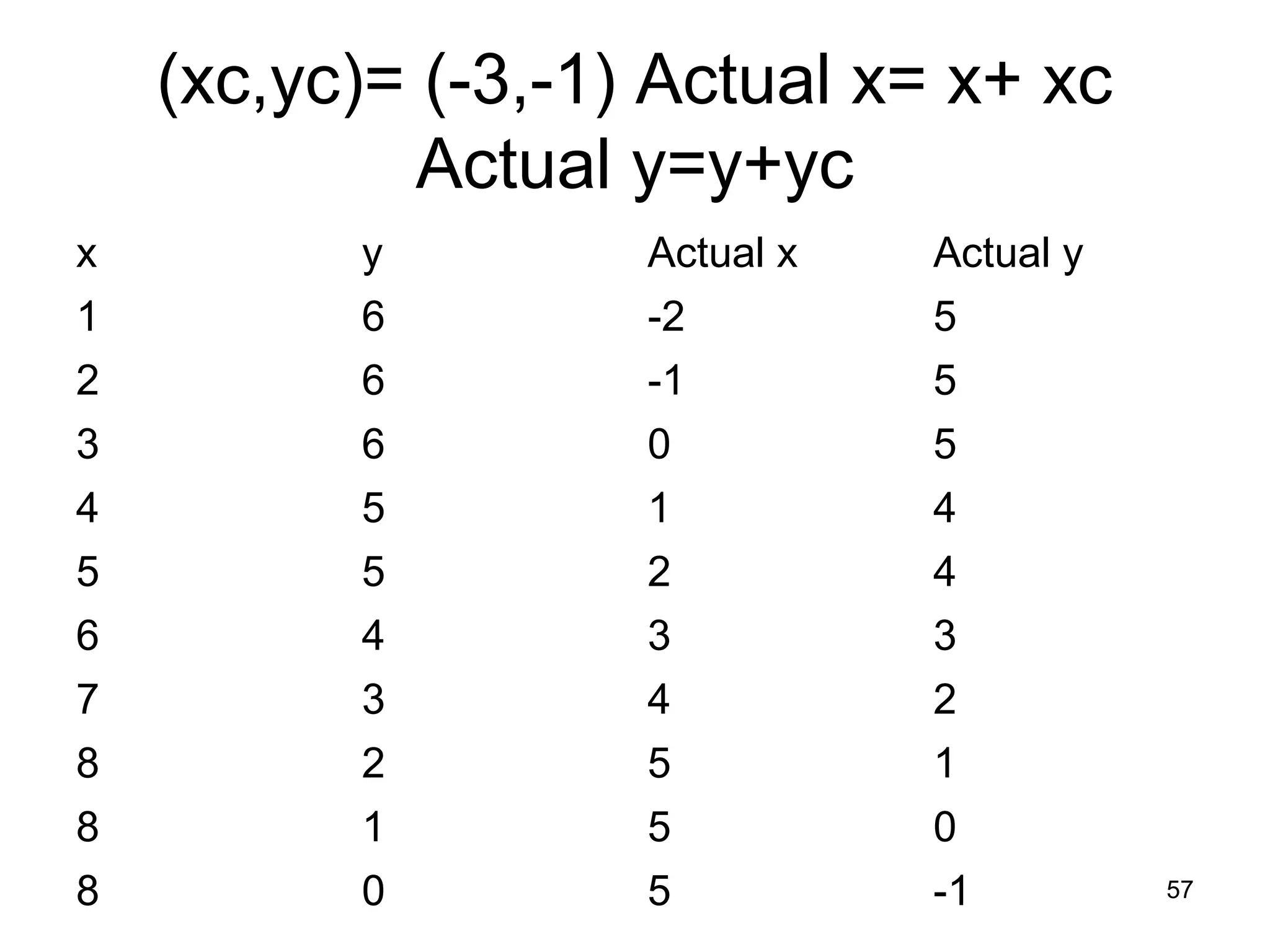 (xc,yc)= (-3,-1) Actual x= x+ xc 
Actual y=y+yc 
x y Actual x Actual y 
1 6 -2 5 
2 6 -1 5 
3 6 0 5 
4 5 1 4 
5 5 2 4 
6 4 3 3 
7 3 4 2 
8 2 5 1 
8 1 5 0 
8 0 5 -1 57 
 