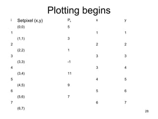 Plotting begins 
i Setpixel (x,y) Pk x y 
(0,0) 5 
1 1 1 
(1,1) 3 
2 2 2 
(2,2) 1 
3 3 3 
(3,3) -1 
4 3 4 
(3,4) 11 
5 4 5 
(4,5) 9 
6 5 6 
(5,6) 7 
7 6 7 
(6,7) 
28 
 