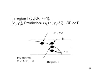 In region I (dy/dx > –1), 
(xk, yk), Prediction- (xk+1, yk–½) SE or E 
42 
 