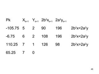 Pk Xk+1 Yk+1 2b2xk+1 2a2yk+1 
-105.75 5 2 90 196 2b2x<2a2y 
-6.75 6 2 108 196 2b2x<2a2y 
110.25 7 1 126 98 2b2x>2a2y 
65.25 7 0 
48 
 