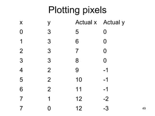 Plotting pixels 
x y Actual x Actual y 
0 3 5 0 
1 3 6 0 
2 3 7 0 
3 3 8 0 
4 2 9 -1 
5 2 10 -1 
6 2 11 -1 
7 1 12 -2 
7 0 12 -3 49 
 