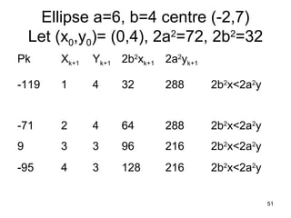 Ellipse a=6, b=4 centre (-2,7) 
Let (x0,y0)= (0,4), 2a2=72, 2b2=32 
Pk Xk+1 Yk+1 2b2xk+1 2a2yk+1 
-119 1 4 32 288 2b2x<2a2y 
-71 2 4 64 288 2b2x<2a2y 
9 3 3 96 216 2b2x<2a2y 
-95 4 3 128 216 2b2x<2a2y 
51 
 