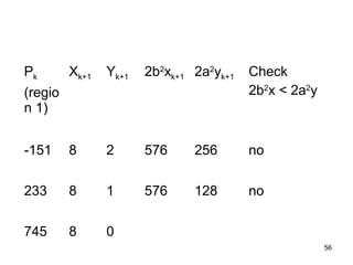 Pk 
(regio 
n 1) 
Xk+1 Yk+1 2b2xk+1 2a2yk+1 Check 
2b2x < 2a2y 
-151 8 2 576 256 no 
233 8 1 576 128 no 
745 8 0 
56 
 