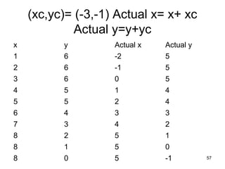 (xc,yc)= (-3,-1) Actual x= x+ xc 
Actual y=y+yc 
x y Actual x Actual y 
1 6 -2 5 
2 6 -1 5 
3 6 0 5 
4 5 1 4 
5 5 2 4 
6 4 3 3 
7 3 4 2 
8 2 5 1 
8 1 5 0 
8 0 5 -1 57 
 