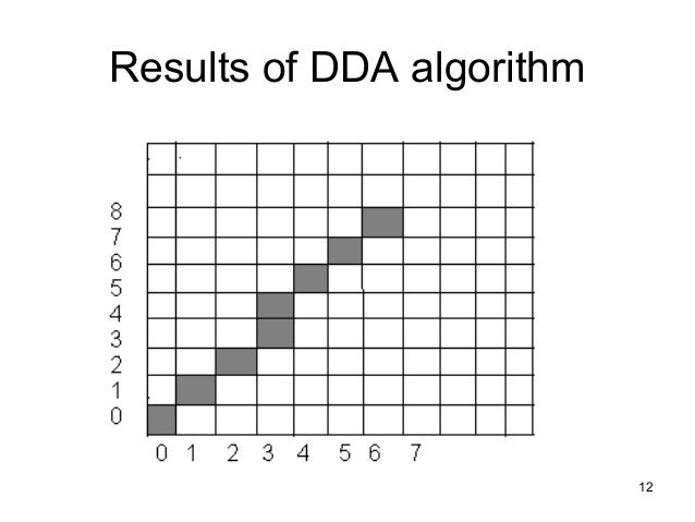 Dda Line Drawing Algorithm Full Form : Unit