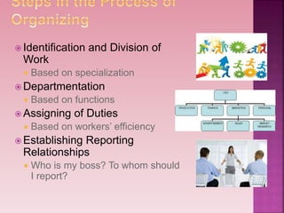  Identification and Division of
Work
 Based on specialization
 Departmentation
 Based on functions
 Assigning of Duties
 Based on workers’ efficiency
 Establishing Reporting
Relationships
 Who is my boss? To whom should
I report?
 