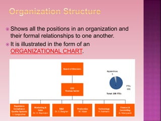  Shows all the positions in an organization and
their formal relationships to one another.
 It is illustrated in the form of an
ORGANIZATIONAL CHART.
 