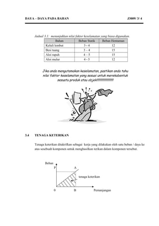 DAYA – DAYA PADA BAHAN J3009/ 3/ 4
Jadual 3.1: menunjukkan nilai faktor keselamatan yang biasa digunakan.
Bahan Beban Statik Beban Hentaman
Keluli lembut 3 - 4 12
Besi tuang 3 – 4 15
Aloi rapuh 4 – 5 15
Aloi mulur 4 - 5 12
3.4 TENAGA KETERIKAN
Tenaga keterikan ditakrifkan sebagai kerja yang dilakukan oleh satu beban / daya ke
atas sesebuah komponen untuk menghasilkan terikan dalam komponen tersebut.
Beban
P A
tenaga keterikan
0 B Pemanjangan
Jika anda mengutamakan keselamatan, pastikan anda tahu
nilai faktor keselamatan yang sesuai untuk merekabentuk
sesuatu produk atau objek!!!!!!!!!!!!!!!!!!!!!!
 