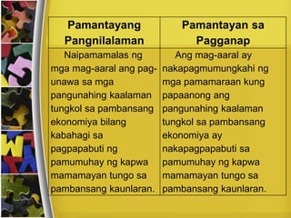 Pamantayang
Pangnilalaman
Pamantayan sa
Pagganap
Naipamamalas ng
mga mag-aaral ang pag-
unawa sa mga
pangunahing kaalaman
tungkol sa pambansang
ekonomiya bilang
kabahagi sa
pagpapabuti ng
pamumuhay ng kapwa
mamamayan tungo sa
pambansang kaunlaran.
Ang mag-aaral ay
nakapagmumungkahi ng
mga pamamaraan kung
papaanong ang
pangunahing kaalaman
tungkol sa pambansang
ekonomiya ay
nakapagpapabuti sa
pamumuhay ng kapwa
mamamayan tungo sa
pambansang kaunlaran.
 