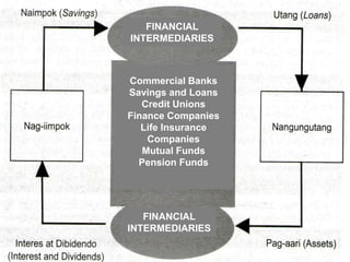 FINANCIAL
INTERMEDIARIES
Commercial Banks
Savings and Loans
Credit Unions
Finance Companies
Life Insurance
Companies
Mutual Funds
Pension Funds
FINANCIAL
INTERMEDIARIES
 