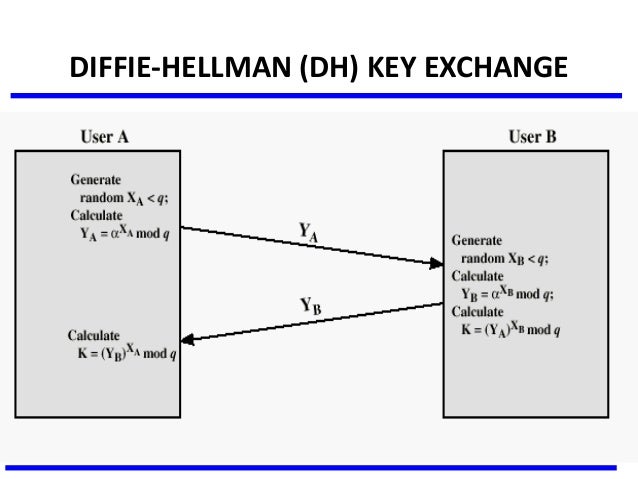 diffie hellman key exchange Diffie-hellman is a key exchange protocol developed by diffie and hellman (imagine that) in 1976 the purpose of diffie-hellman is to allow two entities to exchange a. diffie hellman key exchange Diffie-hellman is a key exchange protocol developed by diffie and hellman (imagine that) in 1976 the purpose of diffie-hellman is to allow two entities to exchange a.
