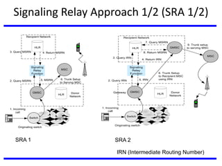 Signaling Relay Approach 1/2 (SRA 1/2)
1 2 3
4 5 6
7 8 9
* 8 #
PSTN
Originating switch
6. Trunk Setup
to Serving MSC
MSC
HLR
3. Query MSRN 4. Return MSRN
Recipient Network
HLR
GMSC
2. Query MSRN
Signaling
Relay
Function
5. MSRN
Donor
Network
Switch
1. Incoming
call
1 2 3
4 5 6
7 8 9
* 8 #
PSTN
Originating switch
6. Trunk Setup
to Recipient MSC
using IRN
GMSCHLR
3. Query IRN
4. Return IRN
Recipient Network
HLR
GMSC
2. Query IRN
Signaling
Relay
Function
5. IRN
Donor
Network
Switch
1. Incoming
call
Gateway
9. Trunk setup
to serving MSC
MSC
7. Query MSRN
8. Return MSRN
SRA 1 SRA 2
IRN (Intermediate Routing Number)
 