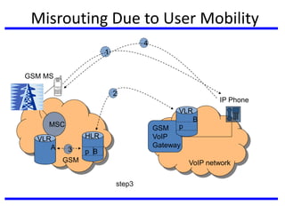 Misrouting Due to User Mobility
GSM VoIP network
MSC
GSM
VoIP
Gateway
VLR
B
HLR
p A
VLR
A
p
IP Phone
HLR
p B
GSM MS
1
4
2
VLR
A
VLR
B
p
3
step1step2step3
 