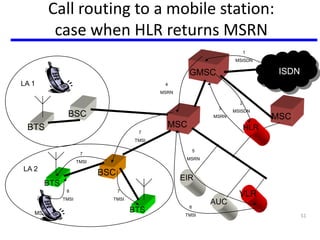 51
Call routing to a mobile station:
case when HLR returns MSRN
GMSC
BSC
BSC
EIR
HLR
AUC
VLR
MSCBTS
BTS
BTS
LA 1
LA 2
ISDN
1
MS
1
MSISDN
6
TMSI
4
MSRN
3
MSRN
2
MSISDN
7
TMSI
7
TMSI
7
TMSI
8
TMSI
5
MSRN
MSC
 