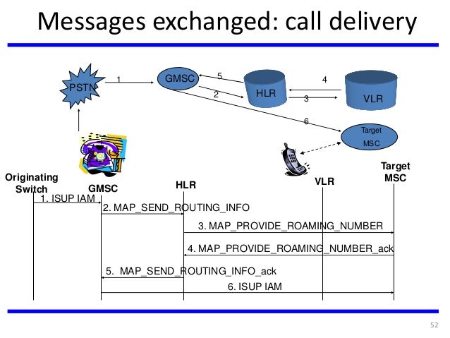 hlr and vlr in mobile computing