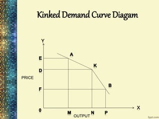 Kinked Demand Curve Diagam
OUTPUT
PRICE
 