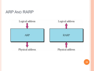 ARP AND RARP
18
 