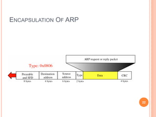 ENCAPSULATION OF ARP
22
 