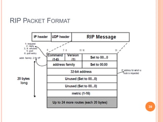 RIP PACKET FORMAT
39
 
