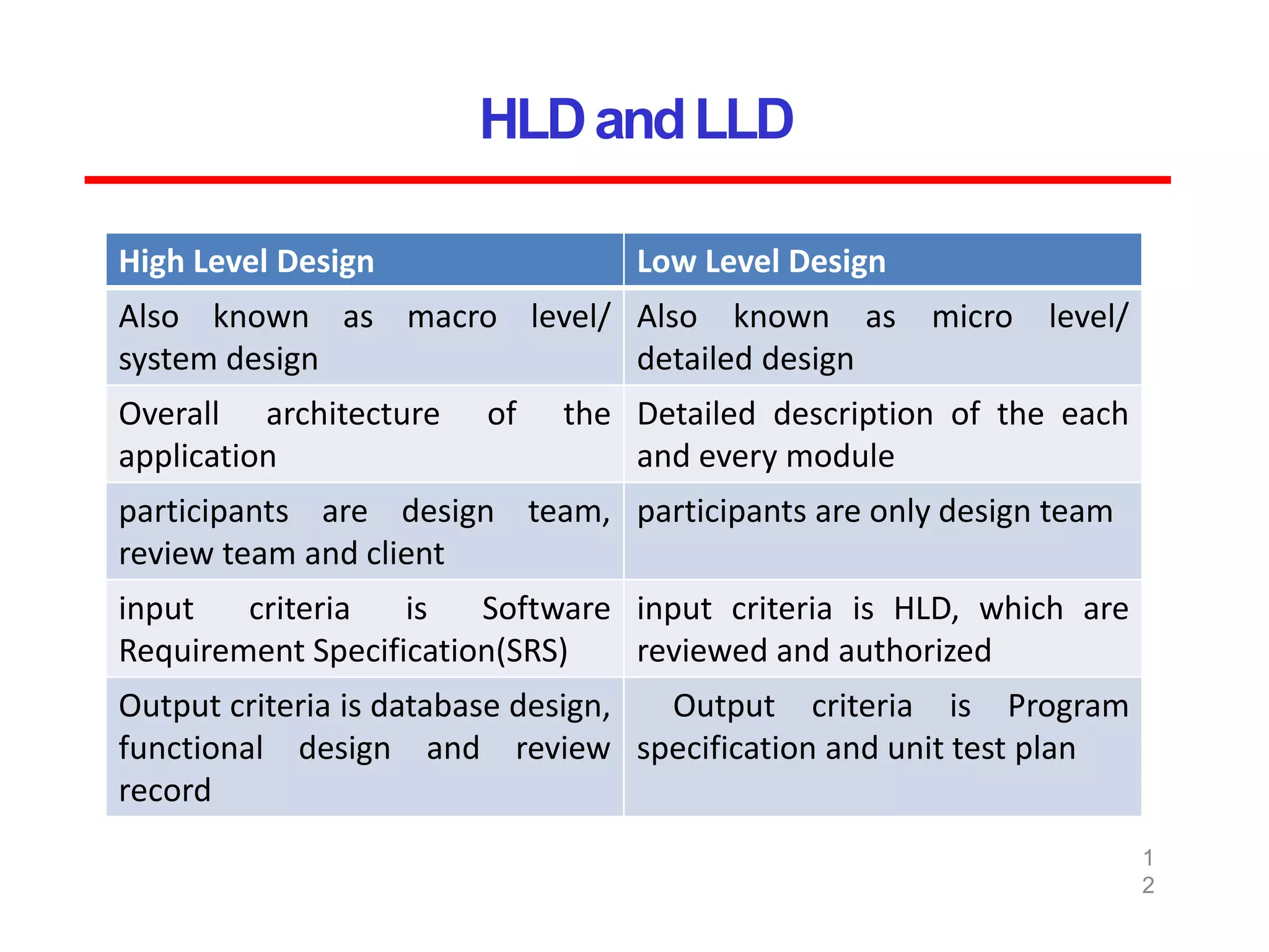 HLDandLLD
1
2
High Level Design Low Level Design
Also known as macro level/
system design
Also known as micro level/
detailed design
Overall architecture of the
application
Detailed description of the each
and every module
participants are design team,
review team and client
participants are only design team
input criteria is Software
Requirement Specification(SRS)
input criteria is HLD, which are
reviewed and authorized
Output criteria is database design,
functional design and review
record
Output criteria is Program
specification and unit test plan
 