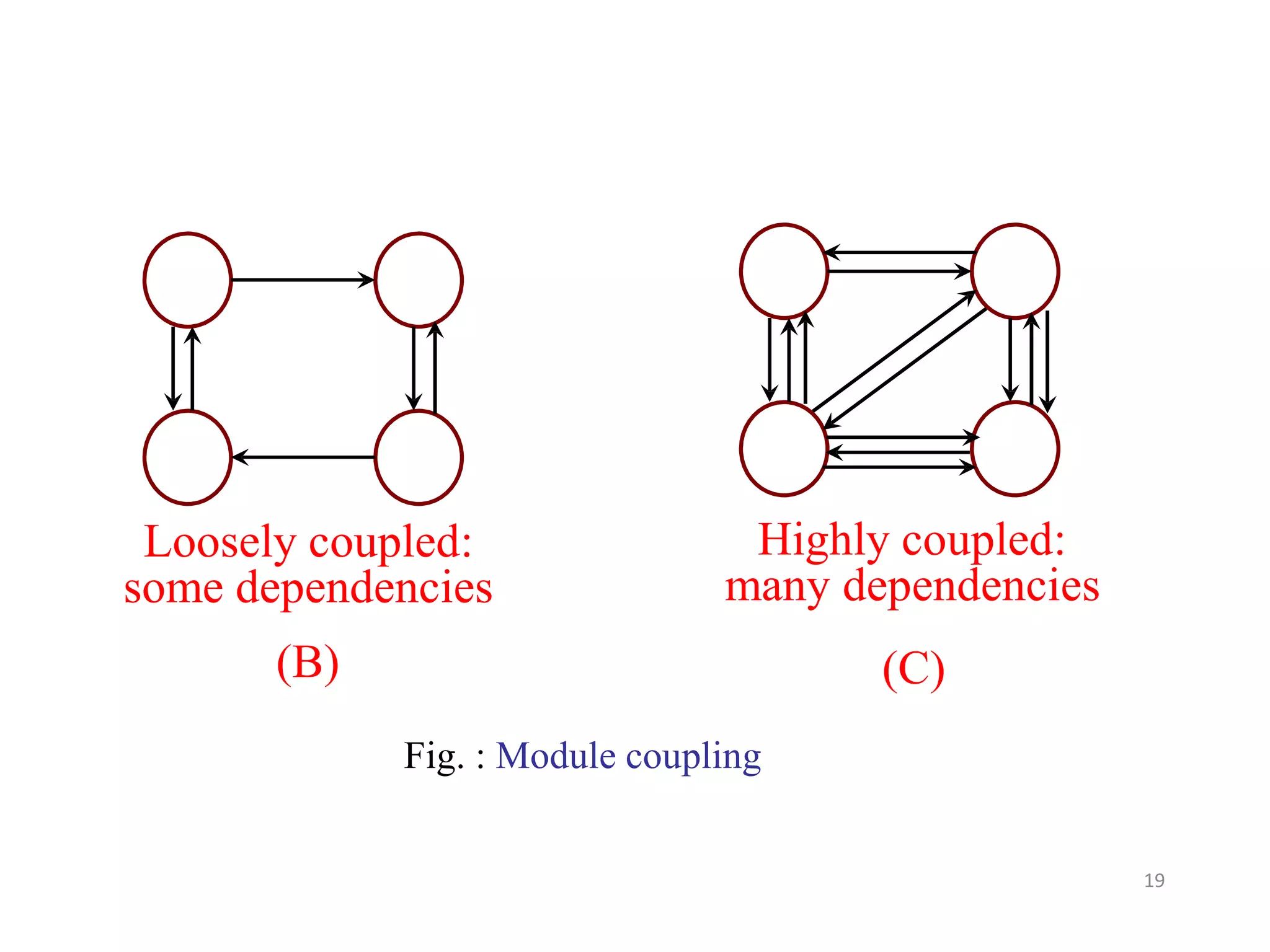 Loosely coupled:
some dependencies
(B)
Highly coupled:
many dependencies
(C)
Fig. : Module coupling
19
 