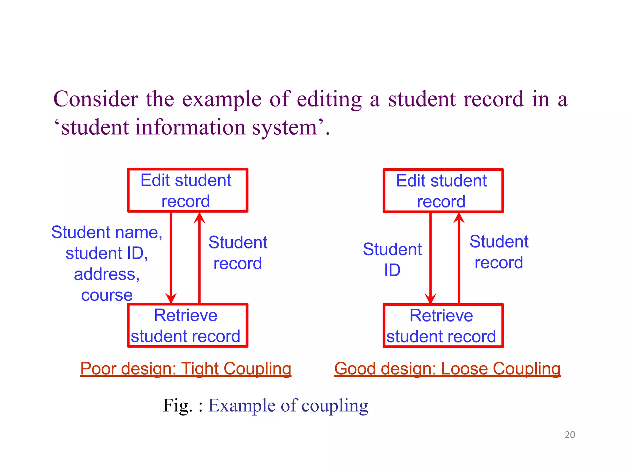 Consider the example of editing a student record in a
‘student information system’.
Edit student
record
Retrieve
student record
Student name,
student ID,
address,
course
Student
record
Edit student
record
Retrieve
student record
Student
record
20
Student
ID
Poor design: Tight Coupling Good design: Loose Coupling
Fig. : Example of coupling
 