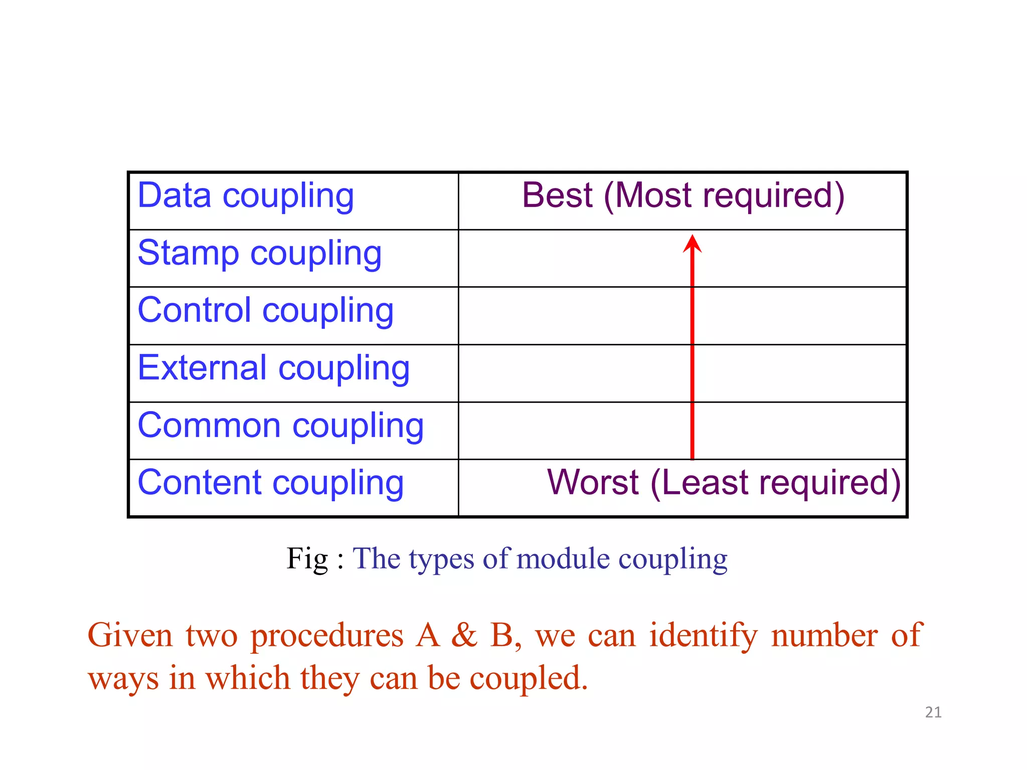 Given two procedures A & B, we can identify number of
ways in which they can be coupled.
Fig : The types of module coupling
21
Data coupling Best (Most required)
Stamp coupling
Control coupling
External coupling
Common coupling
Content coupling Worst (Least required)
 