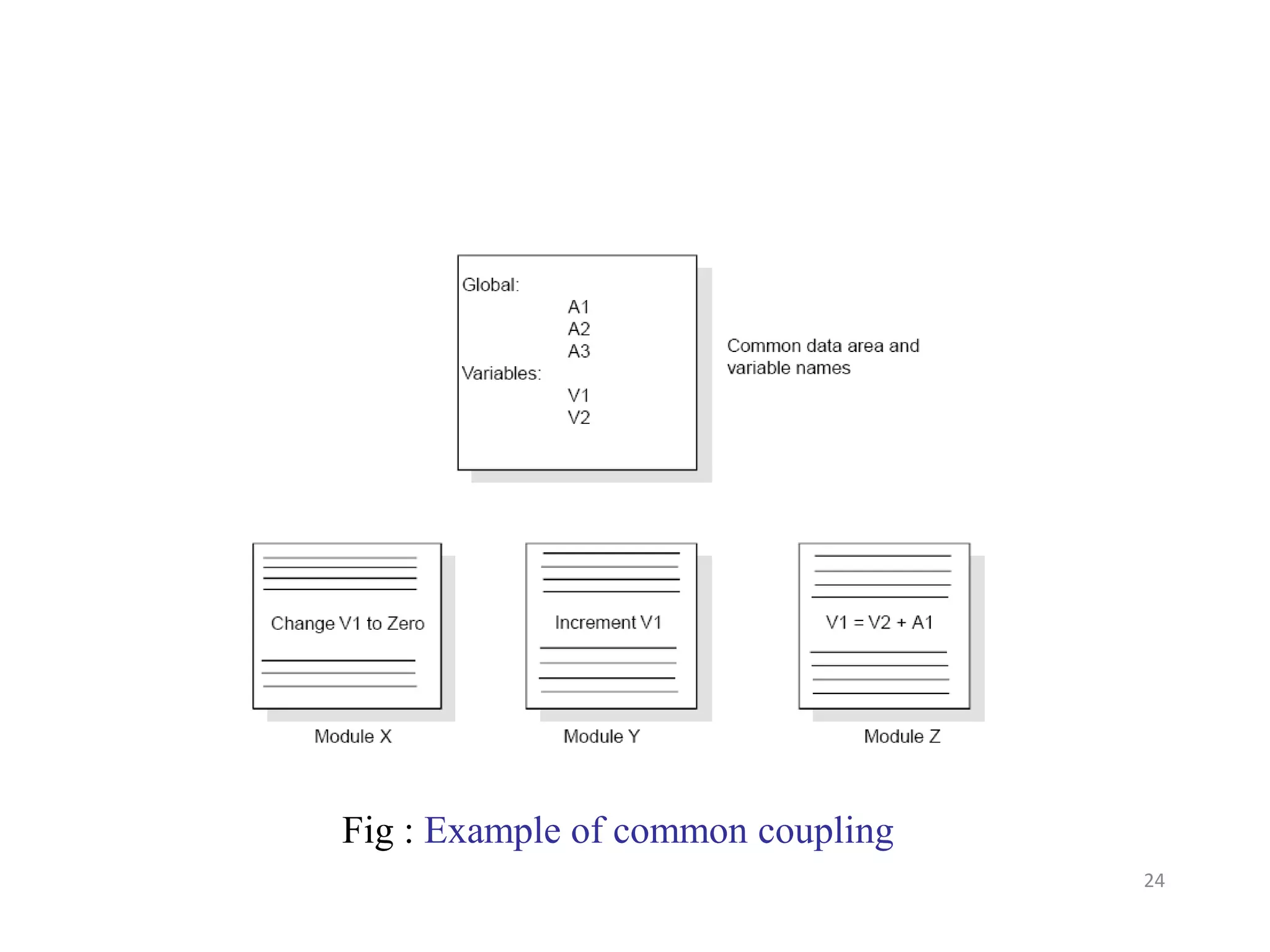 Fig : Example of common coupling
24
 
