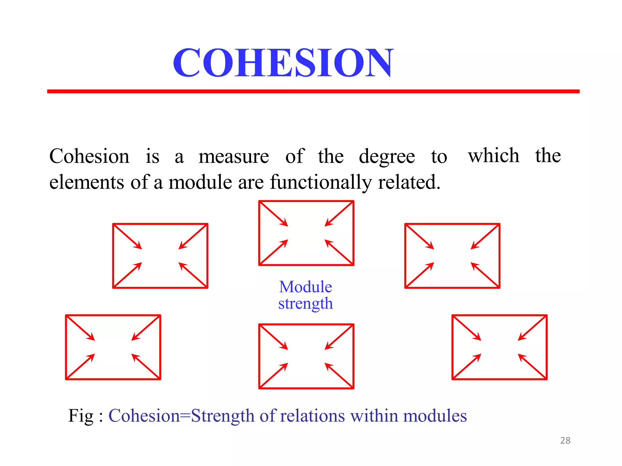 Cohesion is a measure of the degree to
elements of a module are functionally related.
which the
COHESION
Fig : Cohesion=Strength of relations within modules
28
Module
strength
 