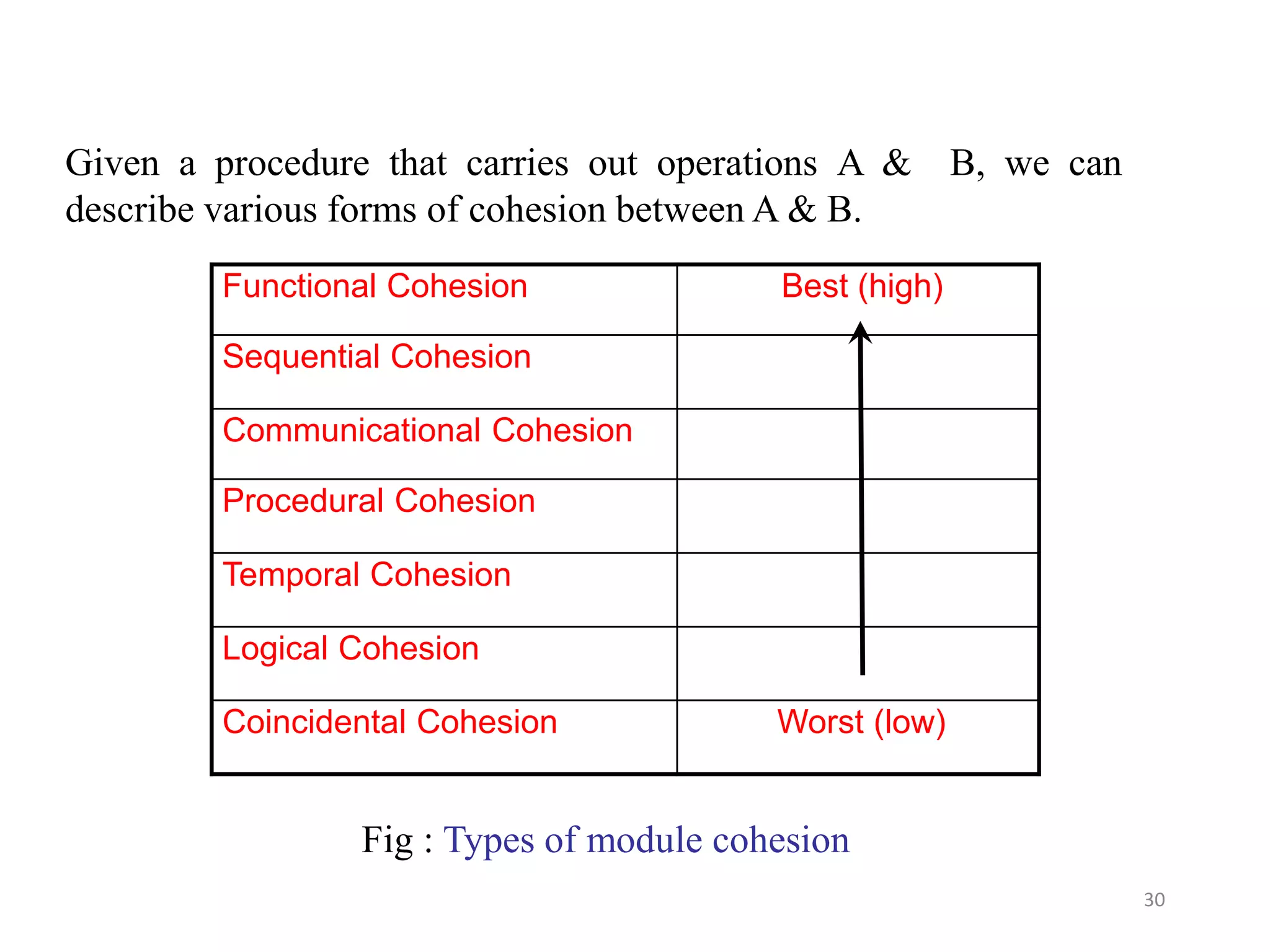 Fig : Types of module cohesion
30
Functional Cohesion Best (high)
Sequential Cohesion
Communicational Cohesion
Procedural Cohesion
Temporal Cohesion
Logical Cohesion
Coincidental Cohesion Worst (low)
Given a procedure that carries out operations A & B, we can
describe various forms of cohesion between A & B.
 