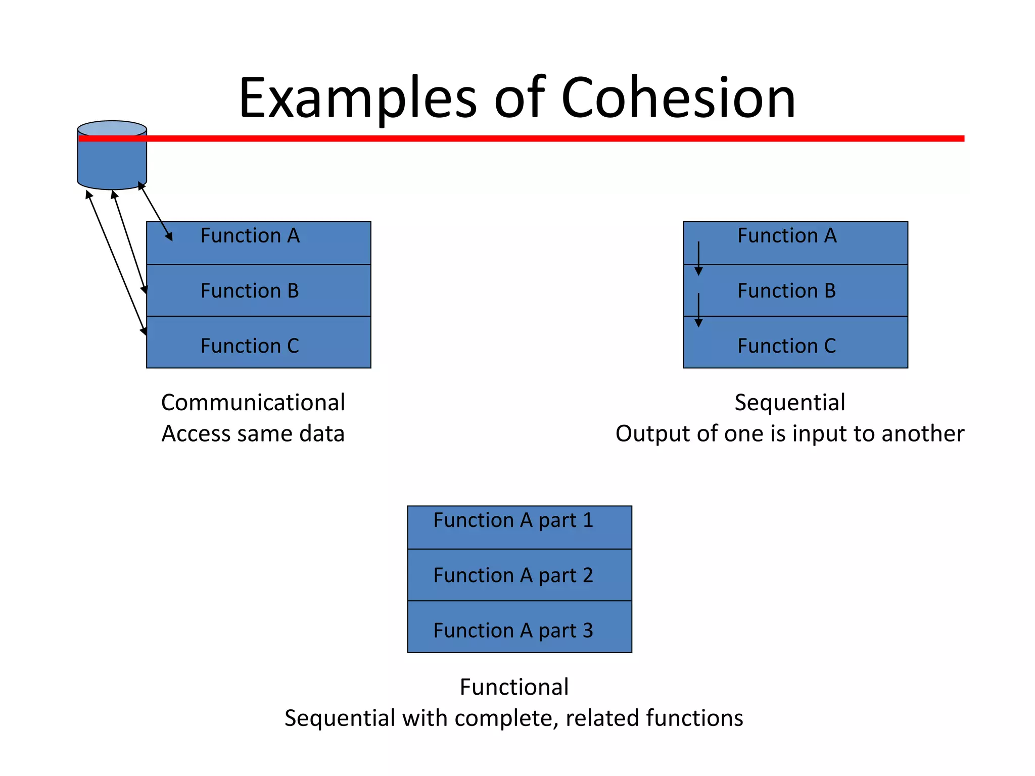 Examples of Cohesion
Function A part 1
Function A part 2
Function A part 3
Functional
Sequential with complete, related functions
Function A
Function B
Function C
Communicational
Access same data
Function A
Function B
Function C
Sequential
Output of one is input to another
 