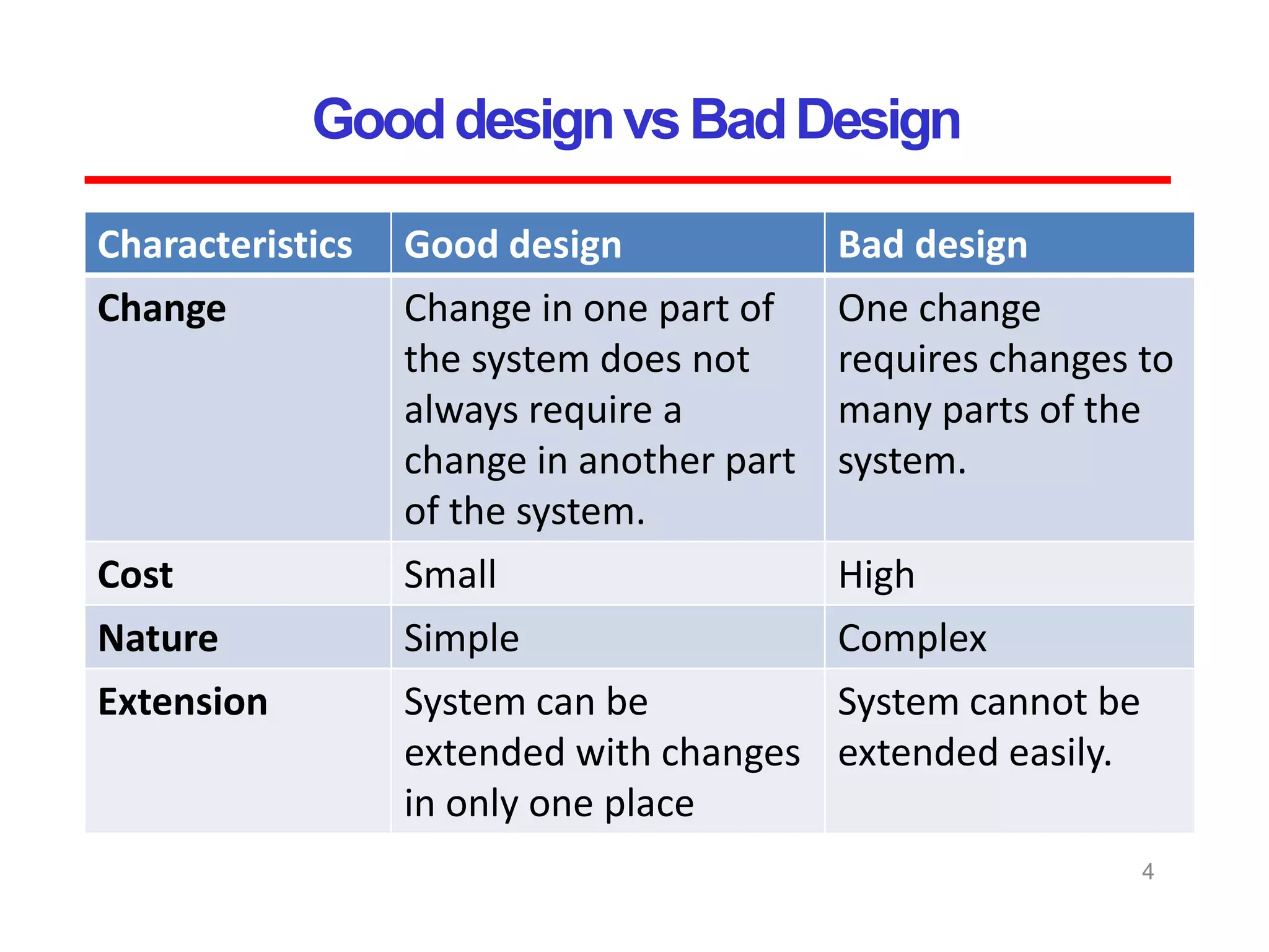 GooddesignvsBadDesign
4
Characteristics Good design Bad design
Change Change in one part of
the system does not
always require a
change in another part
of the system.
One change
requires changes to
many parts of the
system.
Cost Small High
Nature Simple Complex
Extension System can be
extended with changes
in only one place
System cannot be
extended easily.
 