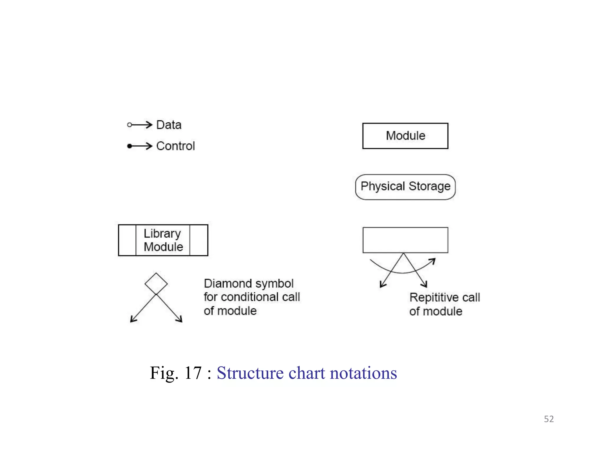 Fig. 17 : Structure chart notations
52
 