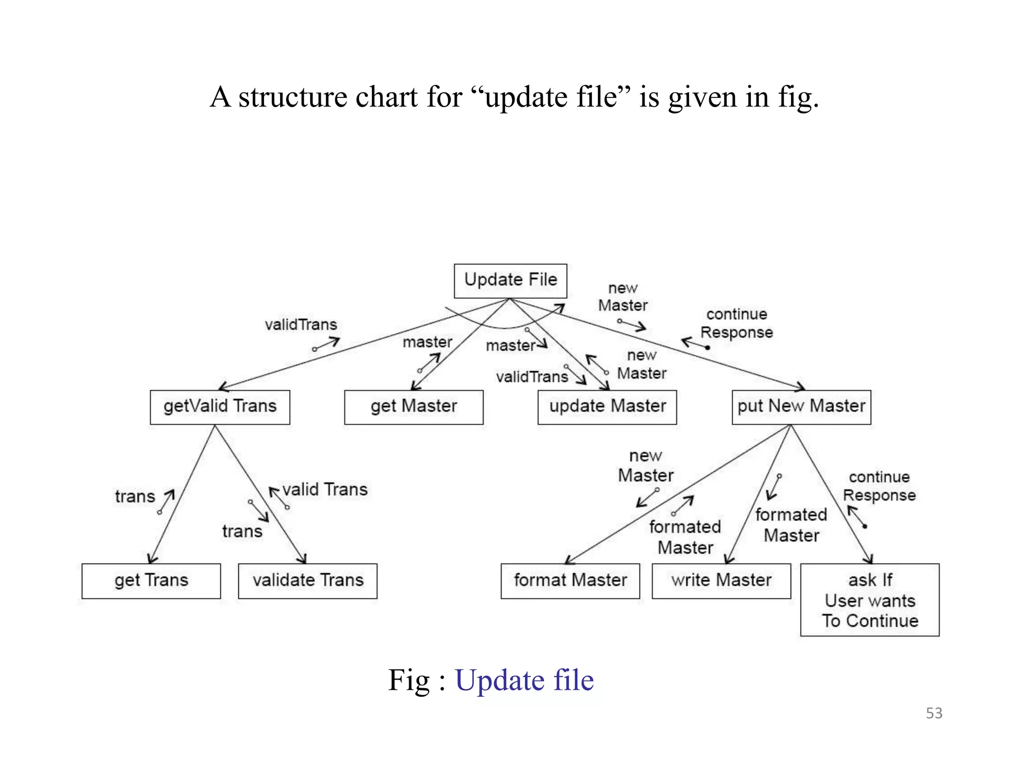 Fig : Update file
A structure chart for “update file” is given in fig.
53
 