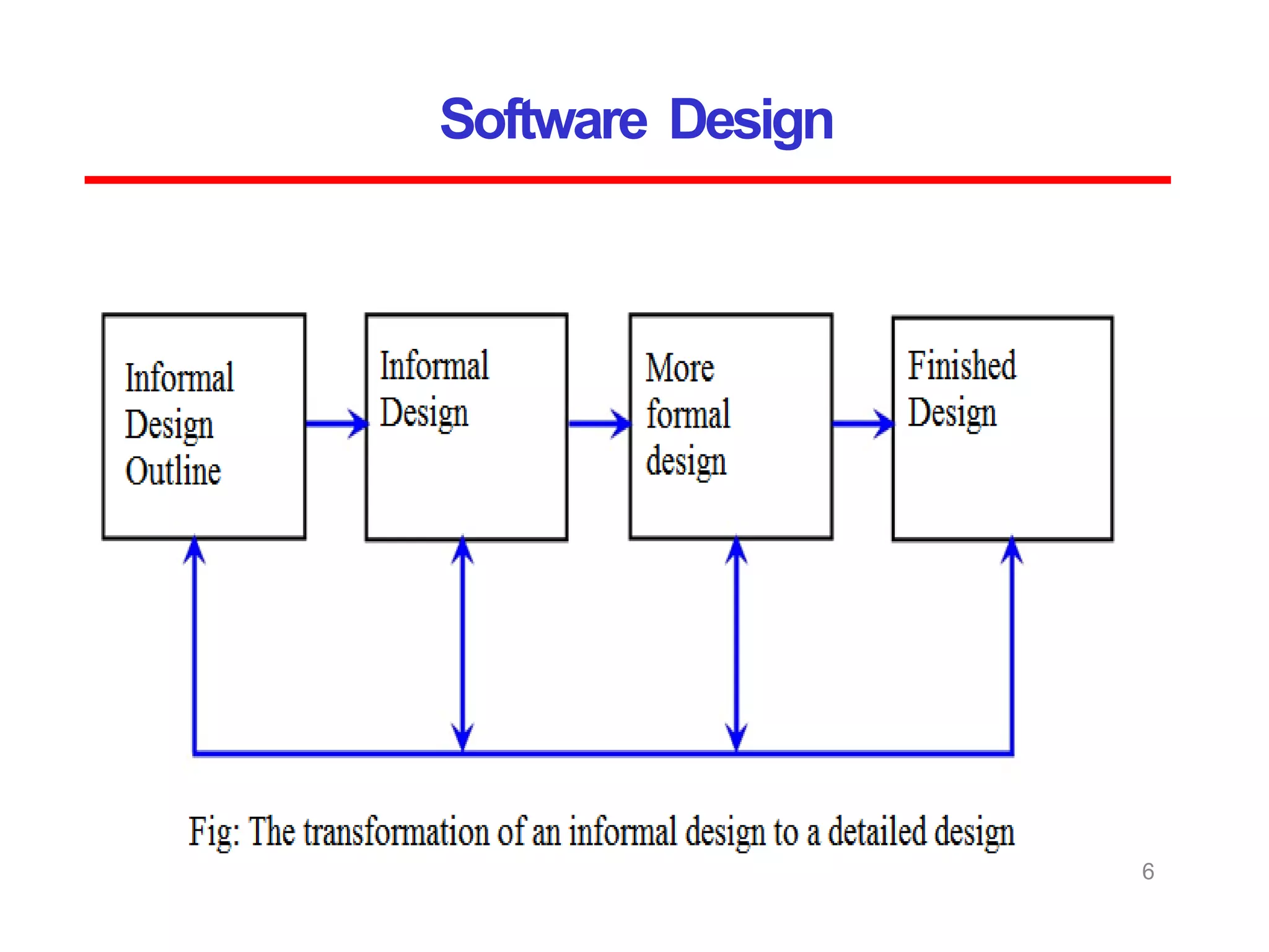 Software Design
6
 