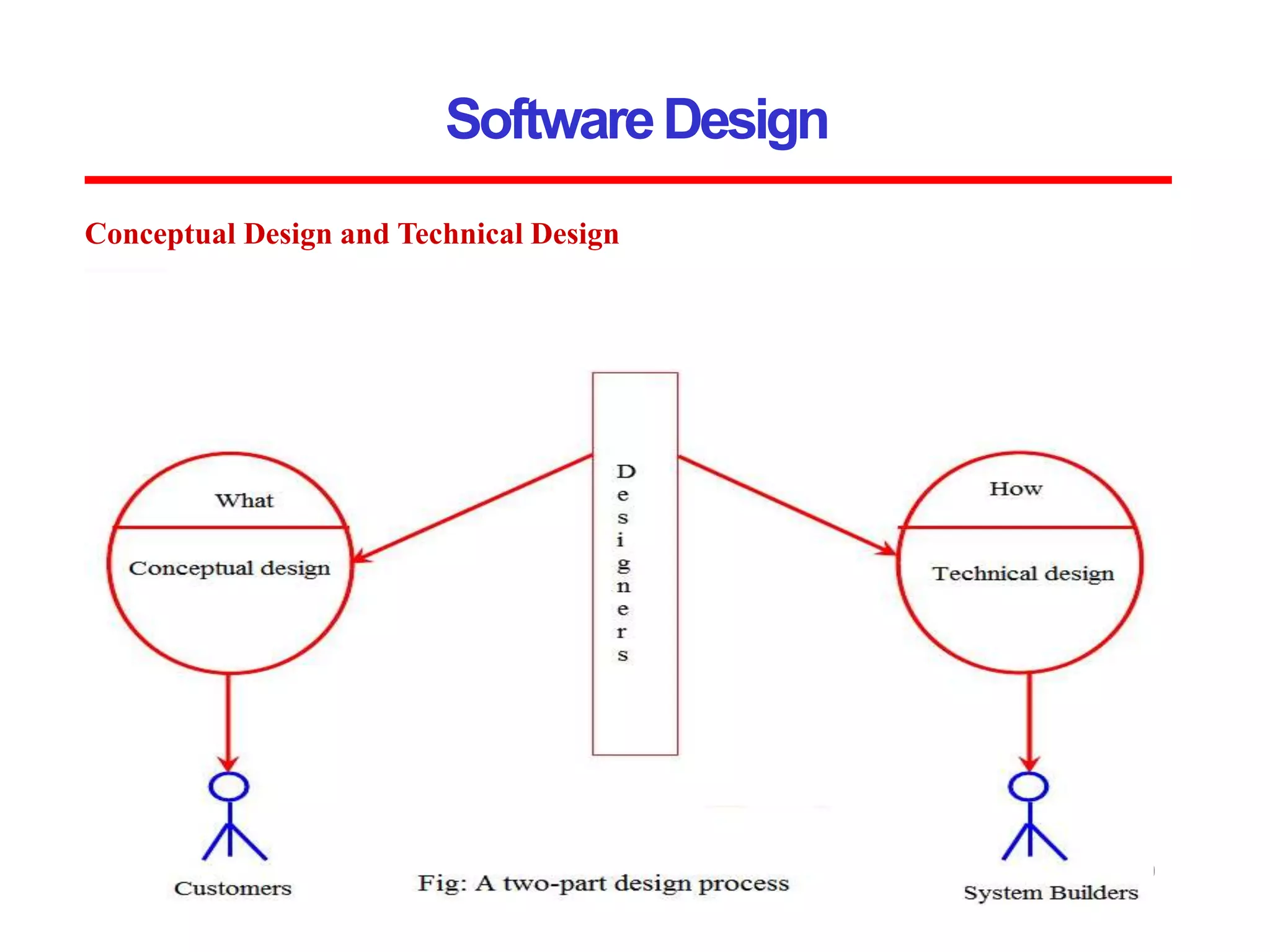 SoftwareDesign
9
Conceptual Design and Technical Design
 
