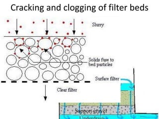 Cracking and clogging of filter beds
 