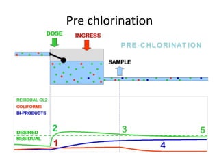 Pre chlorination
 