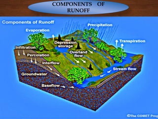 COMPONENTS OF
RUNOFF
 